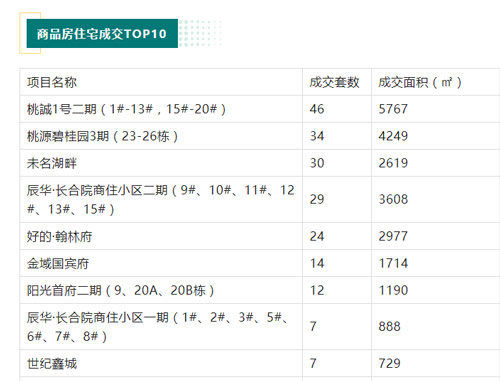2022年8月桃源商品房住宅成交259套，房价为4317元/㎡