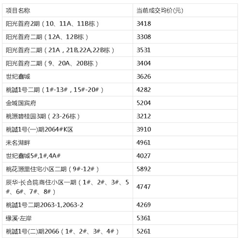 2022年12月桃源商品房价出炉，桃源县房价为3942元/㎡